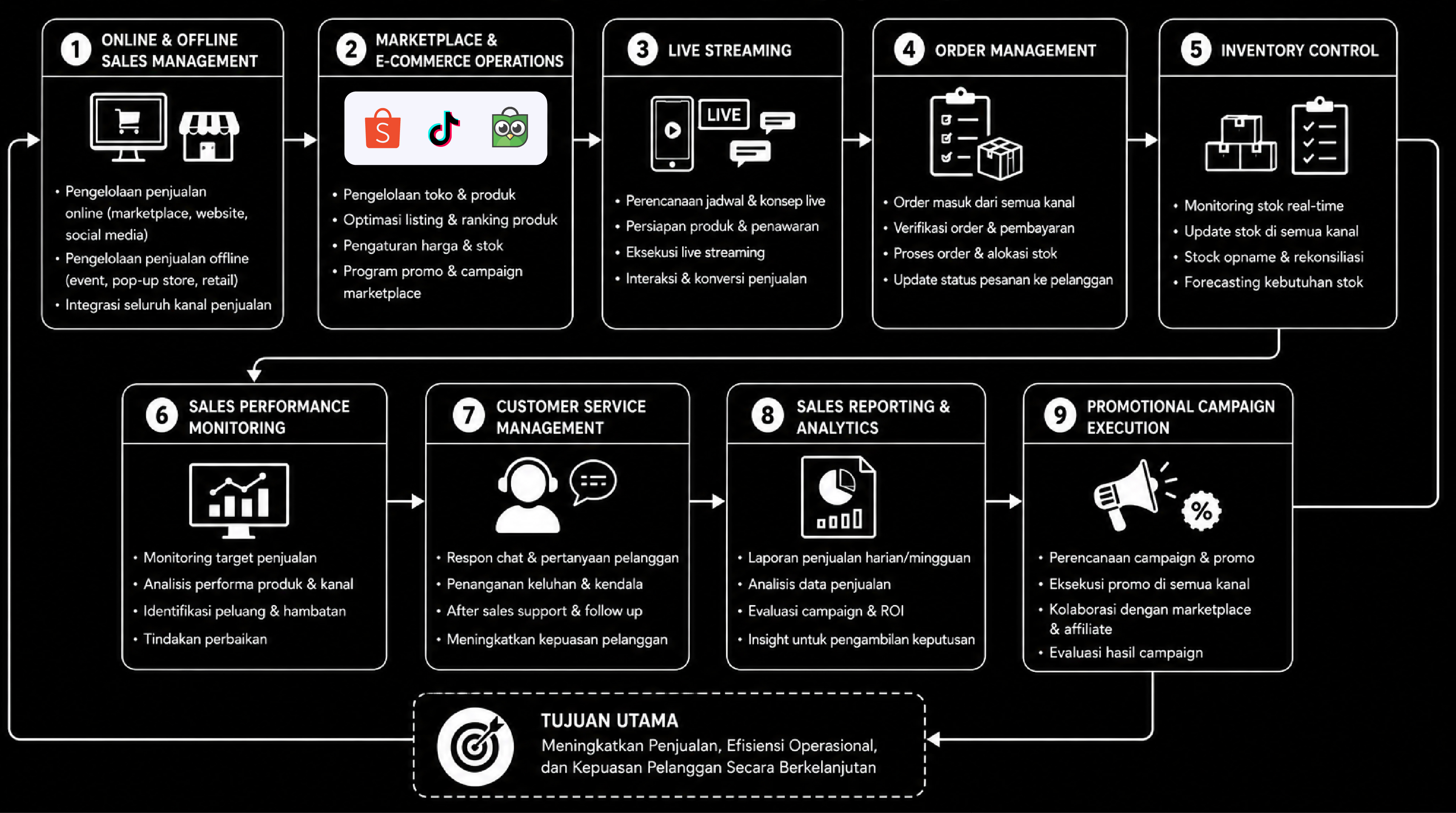 Sales Operation Online Process Flow